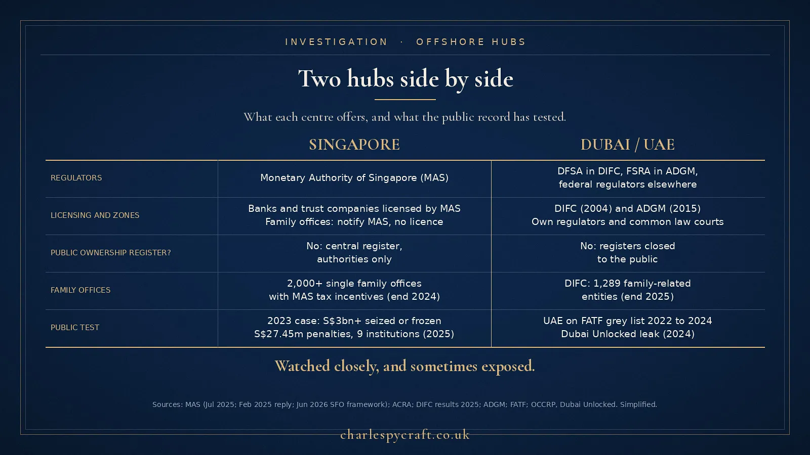Singapore and Dubai side by side: regulators, licensing, who can see company ownership, and what the public record has tested.
