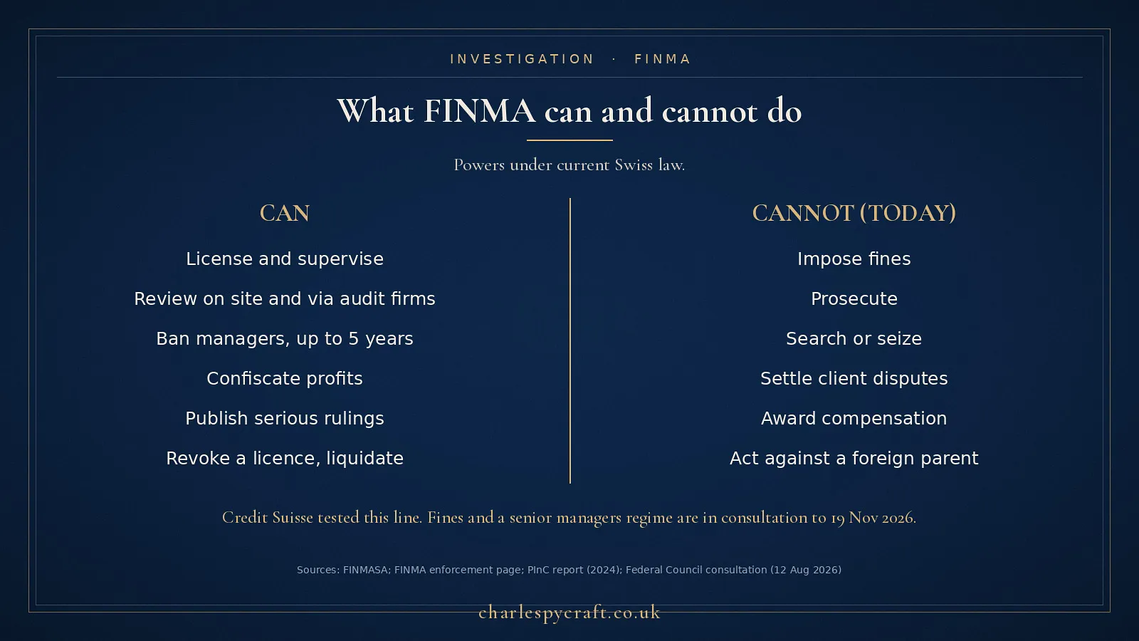 What FINMA can and cannot do under current Swiss law. Fines and a senior managers regime are in consultation to 19 Nov 2026.