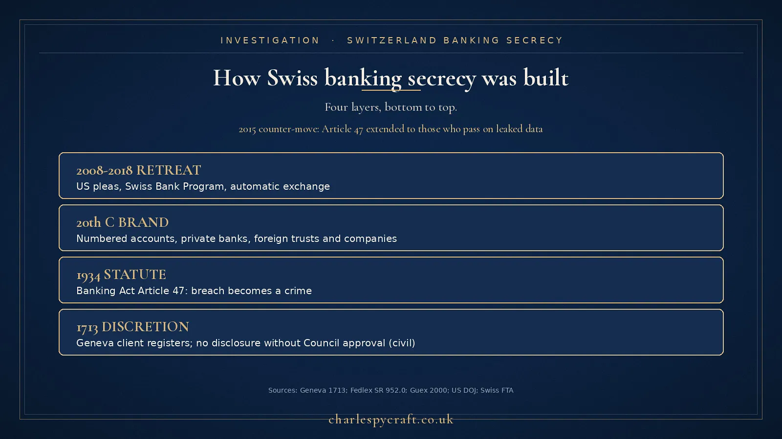 Four layers of Swiss secrecy: discretion, statute, brand, and retreat, with the 2015 Article 47 counter-move.