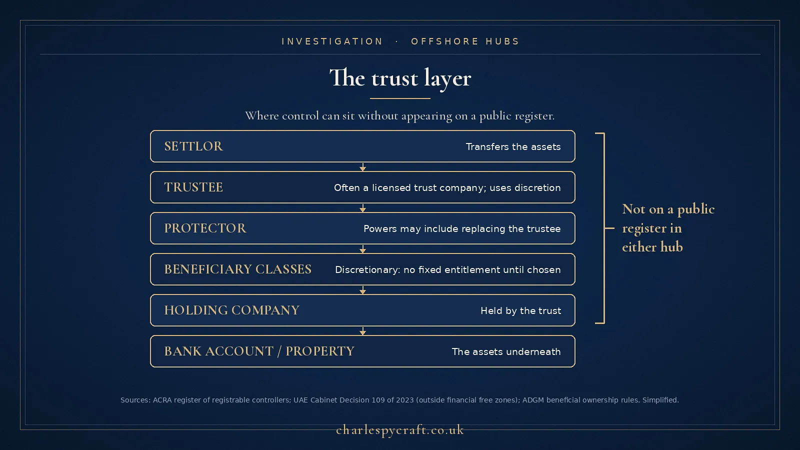 The trust layer: where control can sit without appearing on a public ownership register in either hub.