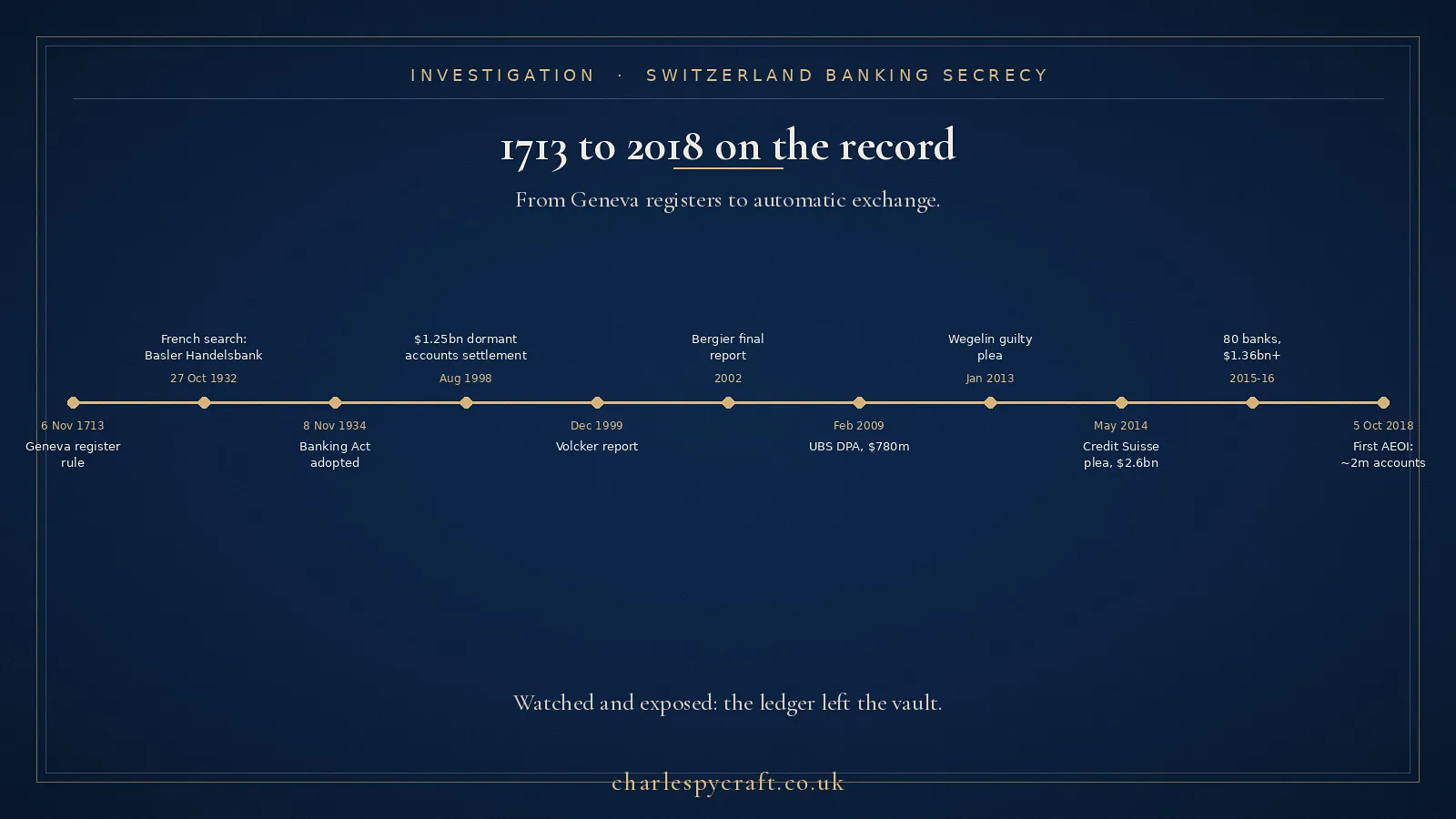 1713 to 2018 on the record: from Geneva registers to the first automatic exchange of about two million accounts.