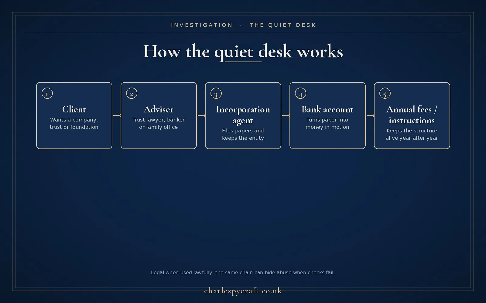 How the quiet desk works: the intermediary chain from client request to annual instructions, the machinery that stays watched when headlines move on.