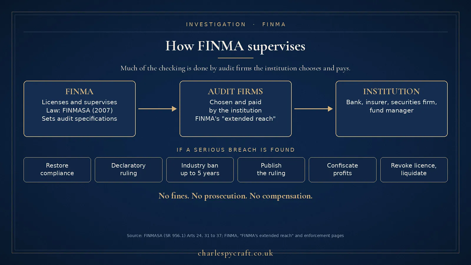 How FINMA supervises: audit firms extend its reach, and the statute sets a defined enforcement toolkit. There is no fine on it.