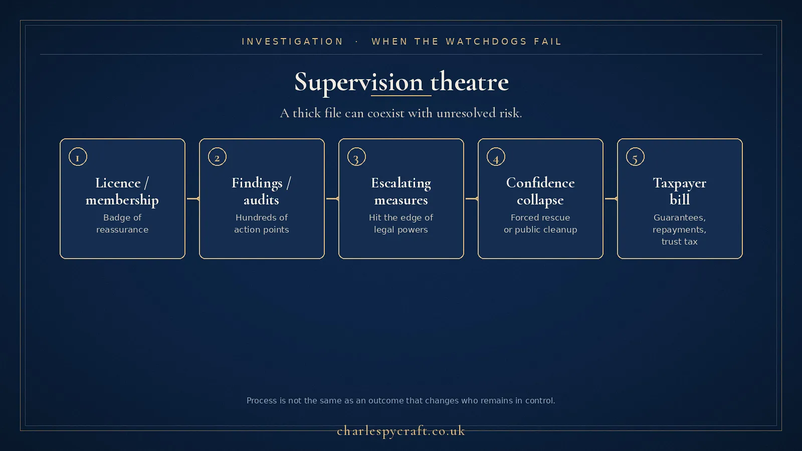 Supervision theatre: licences and findings can pile up while the bill still lands on taxpayers.