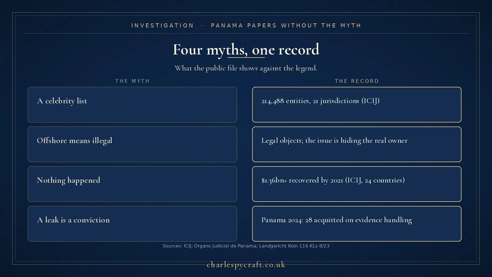 Four myths, one record: celebrity list, illegality, inaction, and conviction are the wrong frame for the Panama Papers.