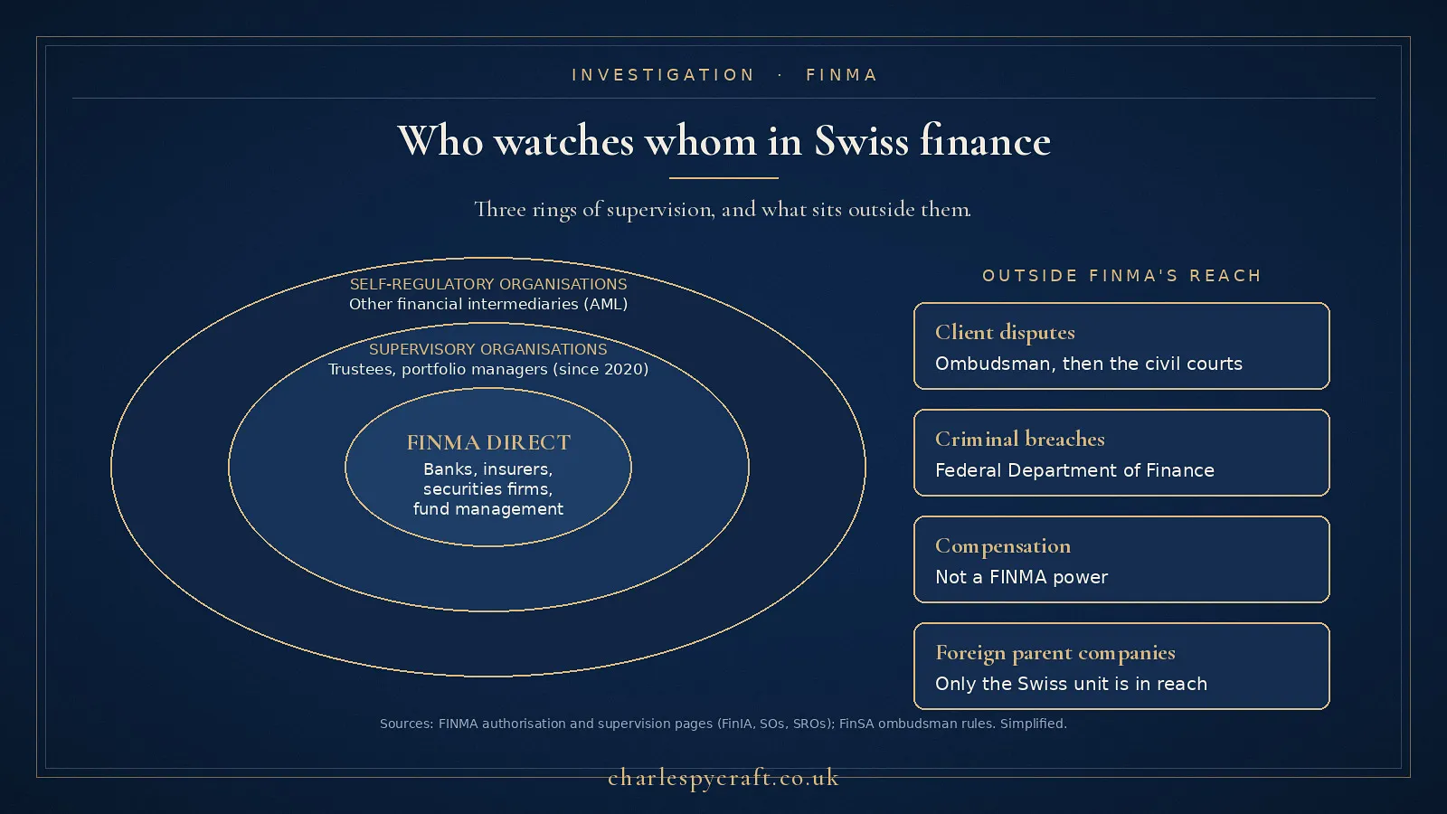 Who watches whom in Swiss finance: FINMA directly, supervisory organisations for trustees and portfolio managers, and self-regulatory organisations for anti-money laundering compliance.