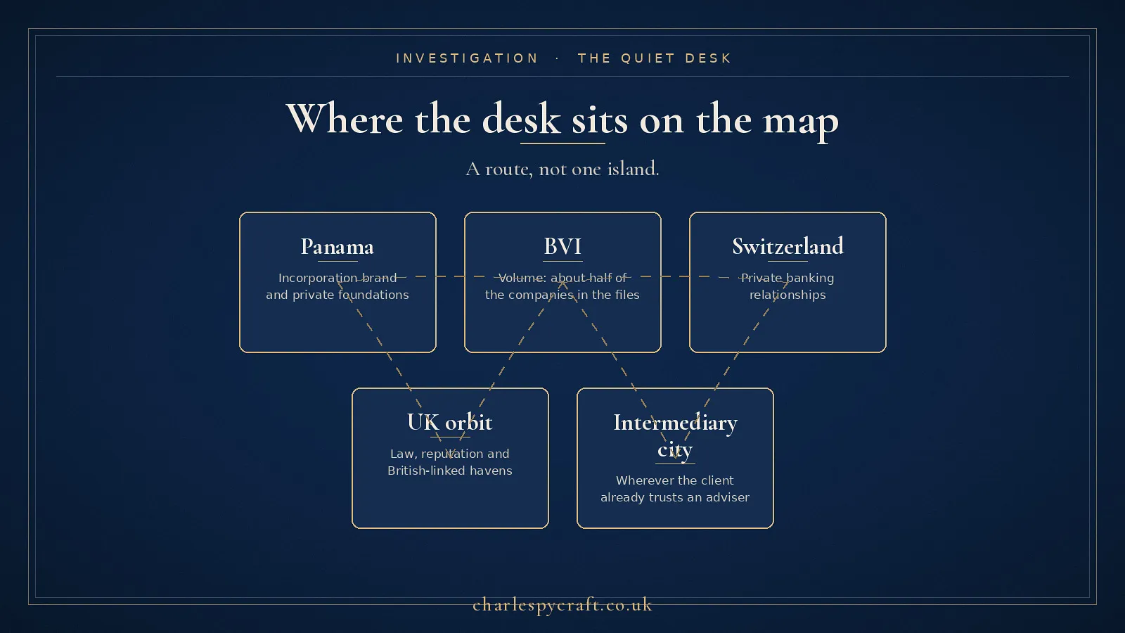 Where the desk sits on the map: a route across Panama, BVI, Switzerland, the UK orbit and the intermediary city - exposed as a path, not one island.