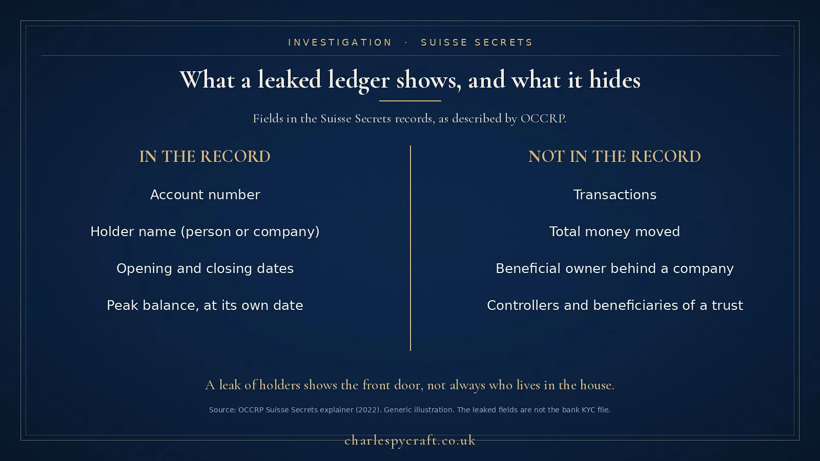 What the leaked records showed, and what they did not. Generic illustration based on OCCRP's description.