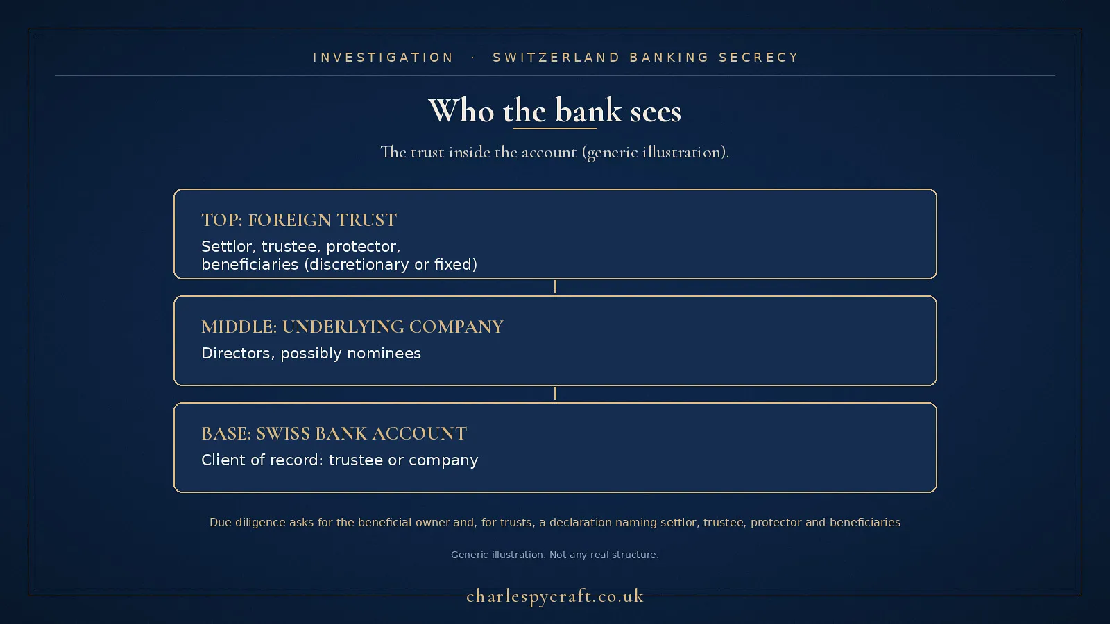 Who the bank sees: foreign trust, underlying company, Swiss account. Generic illustration, not any real structure.