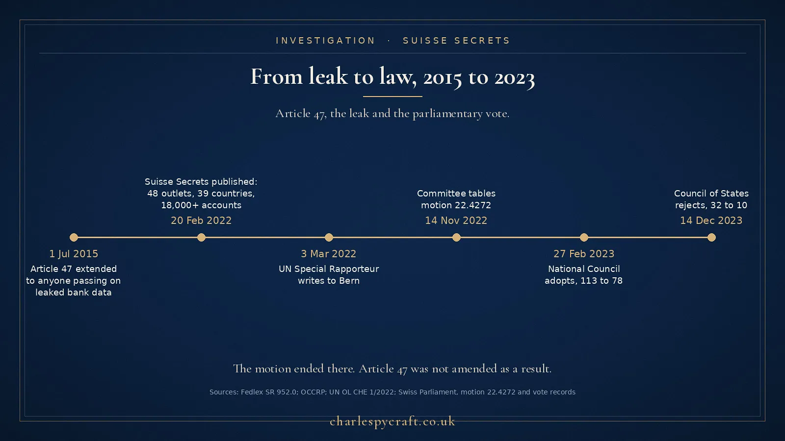 From the 2015 extension of Article 47 to the Council of States vote of 14 December 2023.