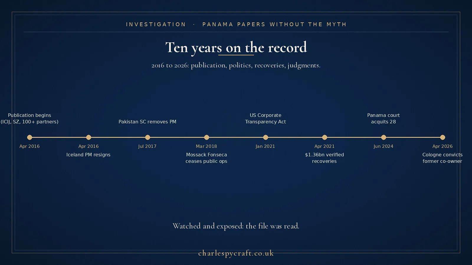 Ten years on the record: from April 2016 publication to the Cologne conviction of April 2026.