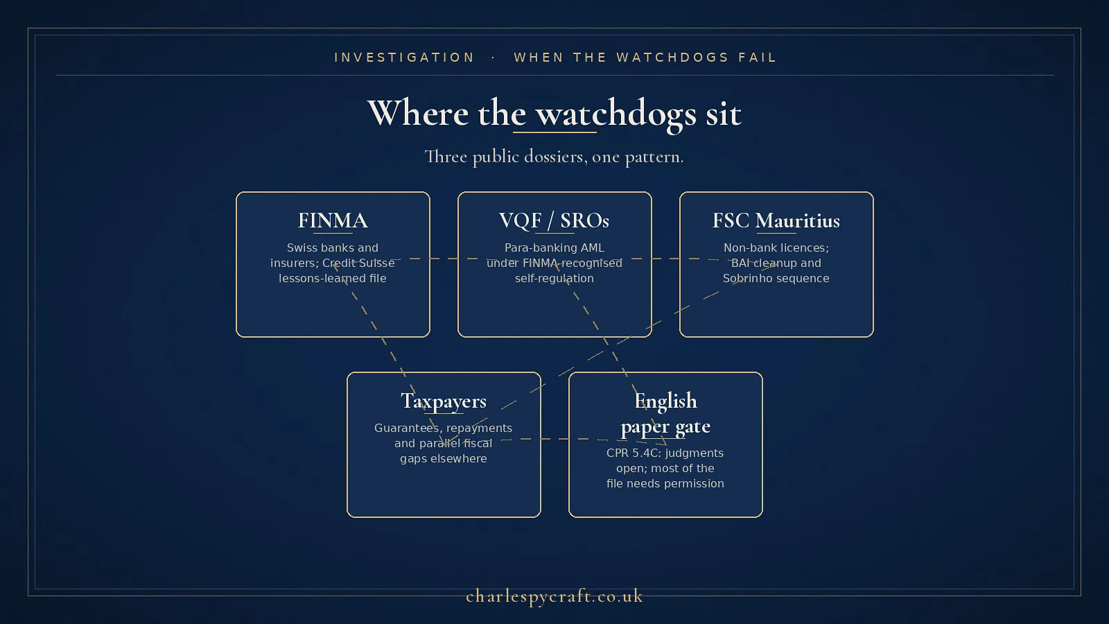 Where the watchdogs sit: FINMA, VQF/SROs, FSC Mauritius, English paper gates, and the taxpayer bill.